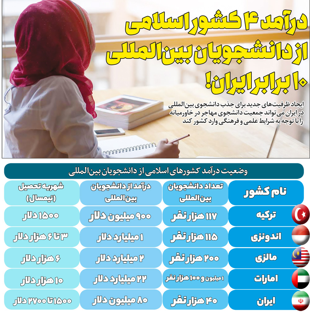 درآمد ۴ کشور اسلامی از دانشجویان بینالمللی 10 برابر ایران!